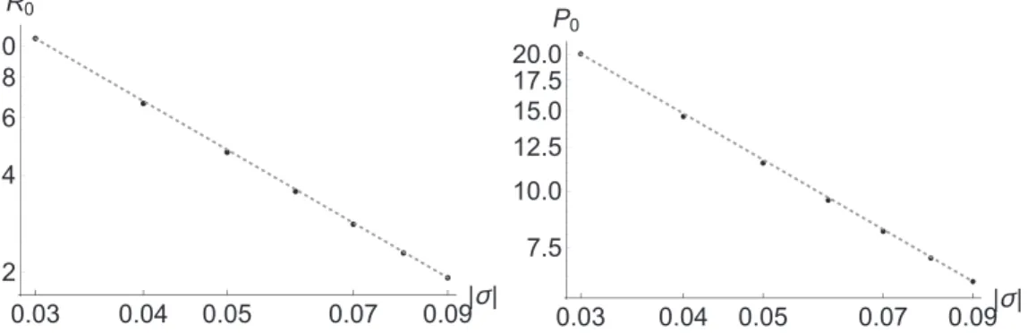 FIG. 3. Plectoneme radius R 0 (left) and its pitch P 0 (right), both in nm, in function of the supercoiling density σ for C = 110 nm and ω 0 = 2π/p = 1.76 rad/nm