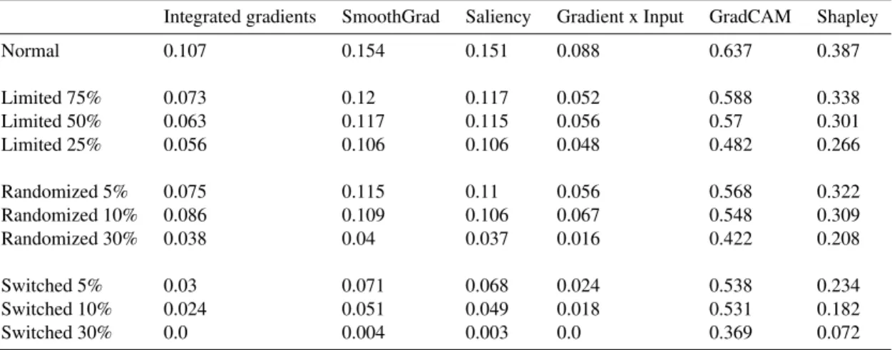 Table 9: ReCo score for ResNet-18 models on Cifar10.