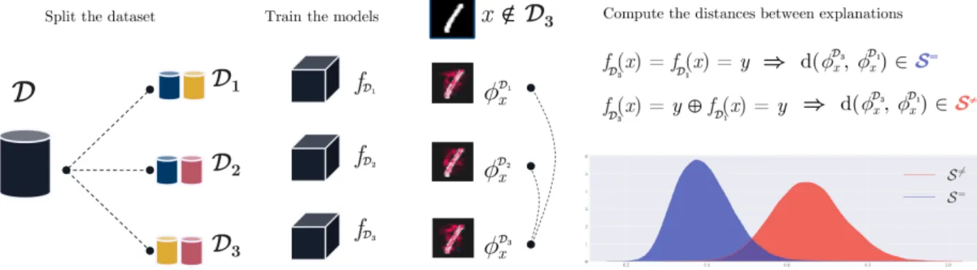 Figure 1: Example of application of the proposed procedure, with D a dataset and the number of splits k = 3, each of the models is trained on two of the three splits