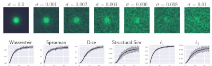 Figure 3: Distances with noisy images. The firs The first line shows original noise-free image (left) and noisy copies  com-puted by increasing σ