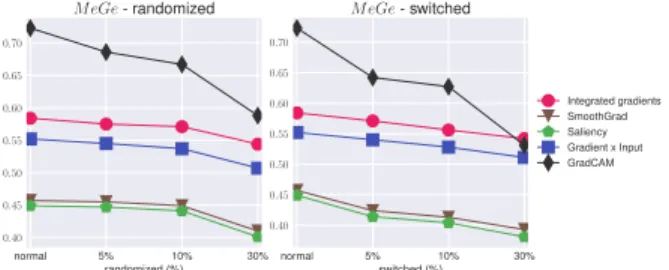 Table 5: M eGe score obtained by 1-Lipschitz models and ResNet-18 models on Cifar10. Higher is better.