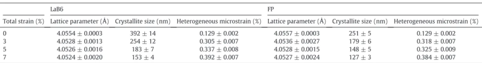 Fig. 2. Dislocation density versus total strain in AA7046 samples obtained by calculations based on XRD measurements.