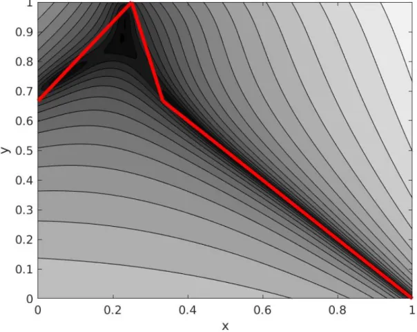Figure 2. Logarithmic level sets (gray, smaller values darker) of the CD polynomial of degree 12 approximating the graph (thick red) of the optimal transport map.