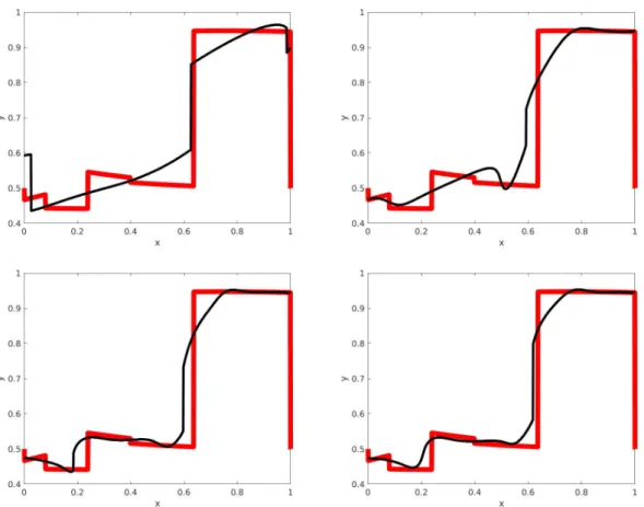 Figure 3. Discontinuous benchmark function (red) and its approximations (black) obtained from approximate moments recovered at relaxation order r = 4 (top left), r = 8 (top right), r = 12 (bottom left), r = 16 (bottom right).