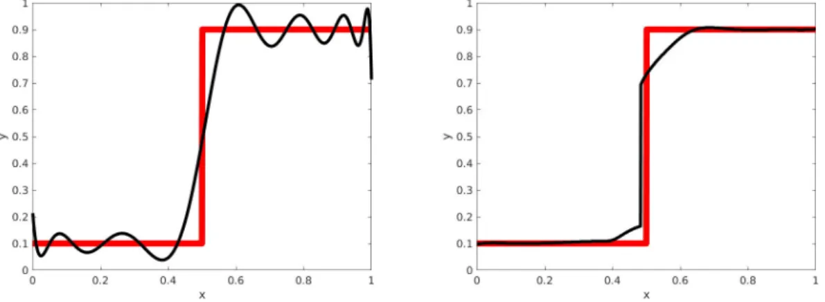 Figure 4. Approximations of the graph (thick red) of a step function. Left: