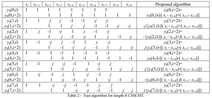 Table 3 - Comparison results of the proposed algorithms with the  block-base one in [3], the sliding FFT in [4] and the sliding DFT in  [5] for N = 2 n , n ≥ 4