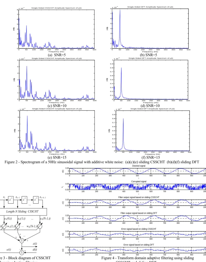 Figure 3 - Block diagram of CSSCHT                                                      Figure 4 - Transform domain adaptive filtering using sliding    domain adaptive filtering                                                                               