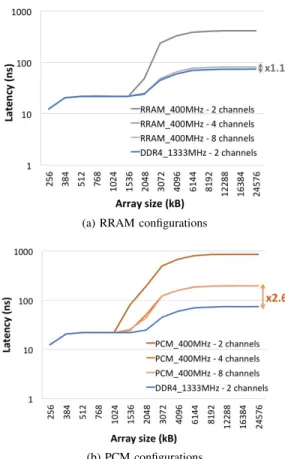 Fig. 12: Comparison of NVM memory system latencies with 2, 4 and 8 channels versus the reference DDR4 configuration (zoom from L2 cache to main memory)