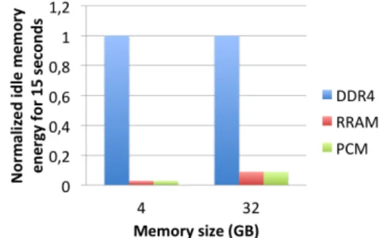 Fig. 5: Idle main memory energy: 4GB versus 32GB When increasing the size of the main memory, NVMs further mitigate energy consumption
