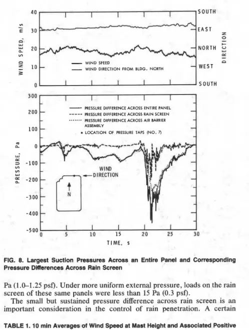 FIG.  8.  Largest  Suction  Pressures  Across  an  Entire  Panel  and  Corresponding  Pressure DIe~ences  Across Rain Screen 