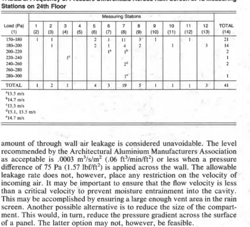 TABLE 2. Frequency of Pressure Differentials Across Rain Screen at 12 Measuring  Stations on 24th Floor  I  Measuring Stations  I  Load(Pa)  1  2  3  4  5  6  7  8  9  10  11  12  TOTAL  (1)  (2)  (3)  (4)  (5)  (6)  (7)  (8)  (9)  (10)  (11)  (12)  (13)  