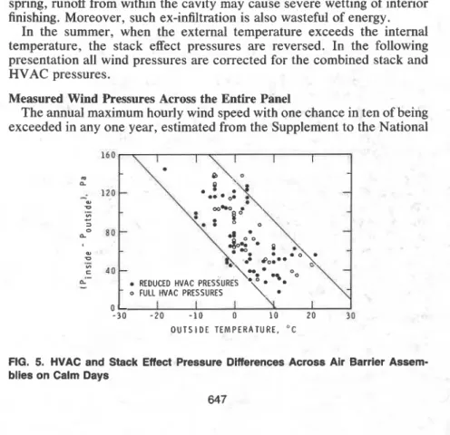FIG.  5.  HVAC and Stack  Effect  Pressure Differences Across  Air  Barrier Assem-  blies on Calm Days 
