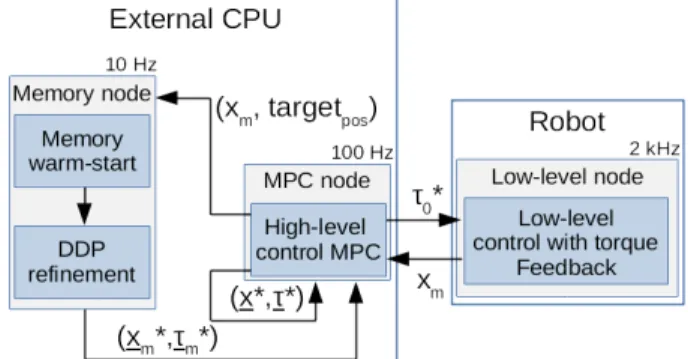 Fig. 3: Diagram of the ROS implementation with all 3 nodes. (x m , target pos ) are the initial state and current target position sent to the memory node; (x ∗ , τ ∗ ) are the current optimal state and control trajectories produced by the MPC;