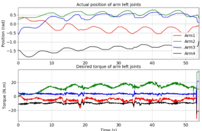 Fig. 5: Tracking of a moving target with the left arm end effector in whole body experiment.