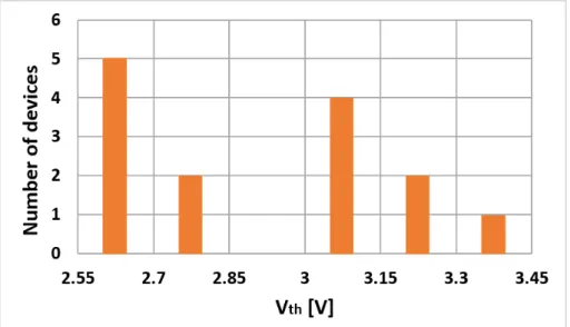 Fig. 1. Distribution of measured V th  spread for Dev-B DUT showing ΔV th  of app. 1 V  (Datasheet min