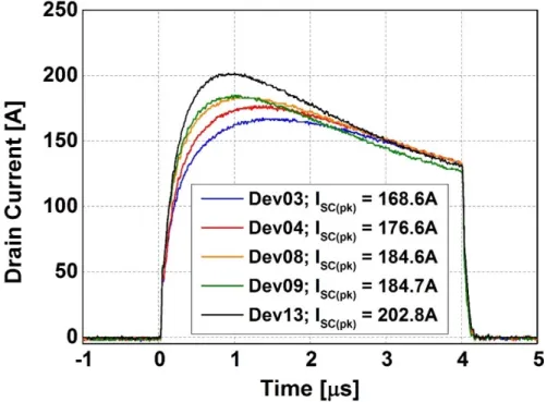 Fig. 3. V DS  = 600 V, T CASE  = 25  o C and V GS  = 18 V; SC Experimental waveforms for Dev-B DUTs; 