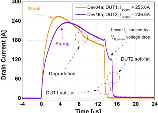 Fig. 6. Drain Current (I D ) waveforms; Dev-A V DD  = 600 V; V GS  = +20/-5 V; T CASE1  = T CASE2  = 25  o C; 