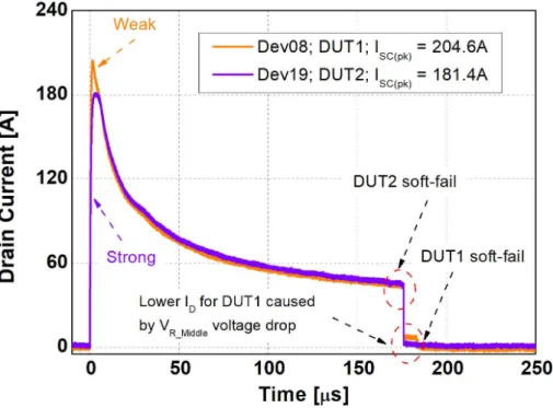 Fig. 8. Drain Current (I D ) waveforms, Dev-B; V DD  = 250 V; V GS  = +20/-5 V; T CASE1  = T CASE2  = 25  o C; 