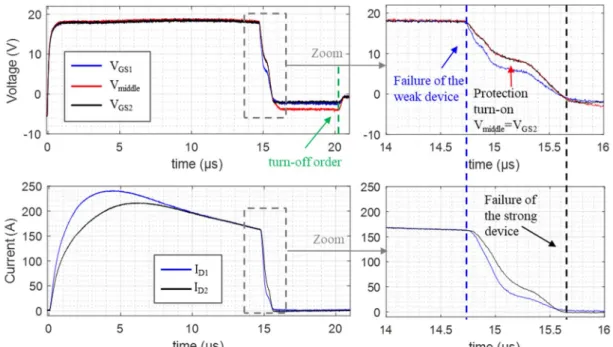 Fig. 11. Gate-source voltage (V GS ) and Drain Current (I D ) waveforms; Dev-A; 