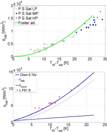 Figure  8:  Nucleate  boiling  flux  has  a  function  of  wall  temperature, experiments (symbols) vs correlations (lines)