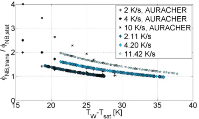 Figure  10:  Wall  heat  flux  as  a  function  of  mean  wall  temperature  for  a  large  set  of  wall  temperature  increase  rates