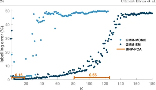 Fig. 6 Clustering results for the 200 first images of the MNIST database for digits 6 and 7.
