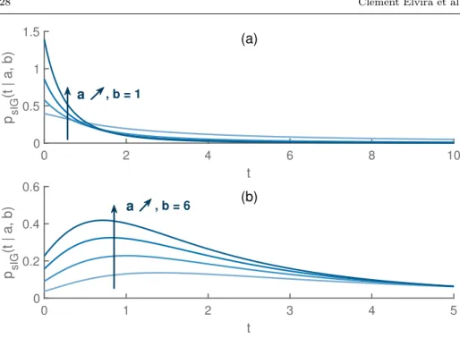 Fig. 8 pdf of the sIG distribution for (a) a = 0.25, 1, 1.5,2 and b = 1, and (b) a = 1.5, 2, 2.3, 2.5 and b = 6.