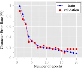 Figure 2 shows how the phoneme error rate de- de-creases as the amount of training data inde-creases up to 170 minutes