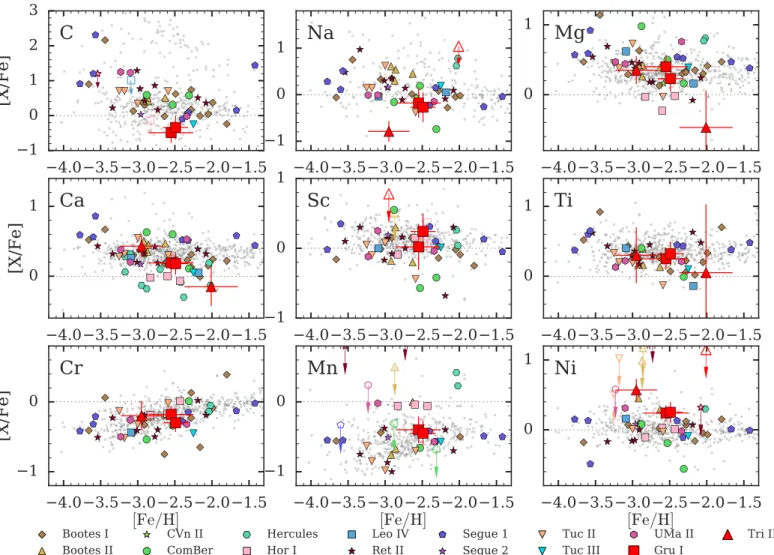 Figure 2. Abundance of light elements in Gru  I ( red squares ) and Tri  II ( red triangles ) compared to halo stars ( gray points ) and other UFDs ( colored points ) 