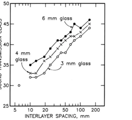 Figure 2. Sound transmission class (STC) versus interpane spacing for double glazing 6