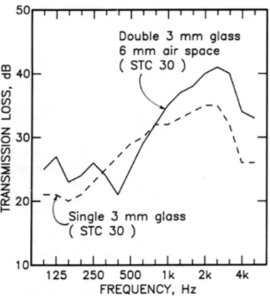 Figure 3. The effect of a small airspace on TL of double glazing