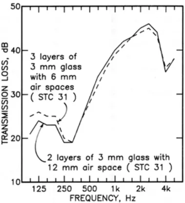 Figure 4. TL of double and triple glazed windows