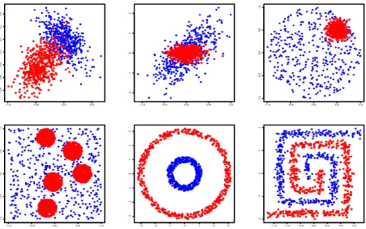 Figure 1: Simulated data for classification. From left to right, from up to bottom: “gauss”, “comete”,