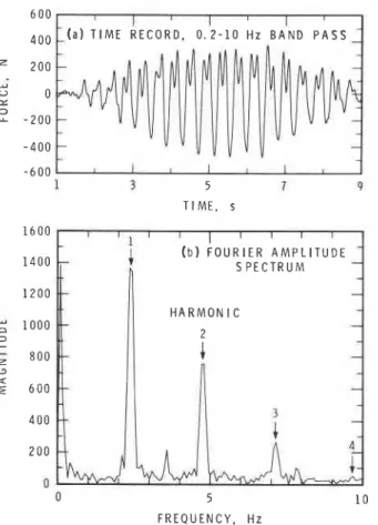 FIG.  3 .   Fourier amplitude spectrum of  forces due  to  jumping  at 2.2  jumps/s. 