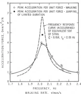FIG.  4.  Averaged dynamic load factors for walking, subjects A, B,  and  C.  1 . 6   H A R M O N I C   n  1 