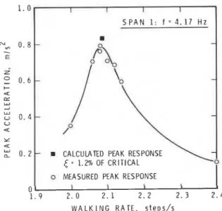 FIG.  1 1 .   Peak responses  of  span  1 to walking. 