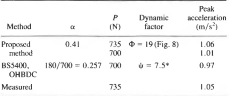 FIG. 12.  Response reduction  due to resonant damper. 