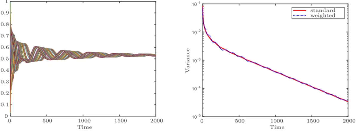 Figure 2: Time evolution on [0, 2000] of (a) each y i , 1 6 i 6 100, (b) the standard and weighted variances (log scale), for a strongly connected population.