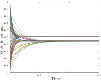 Figure 3: Time evolution on [0, 1.5] of each y i , 1 6 i 6 100, in a partially connected population, with three strongly connected subgroups.