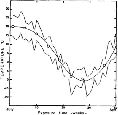 Fig.  1.  NW exposure conditions: average weekly  maximum and minimum temperatures, and  average monthly temperatures