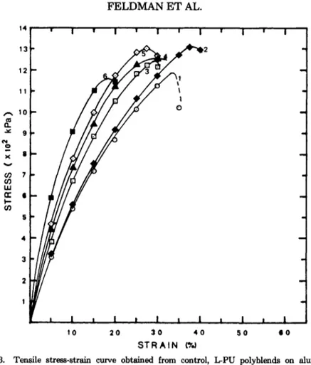 Fig,  3.  Tensile  stress-strain curve  obtained from  control,  L P U   plyblends  on  zyxwvutsrqponmlkjihgfedcbaZYXWVUTSRQPONMLKJIHGFEDCBA aluminum 