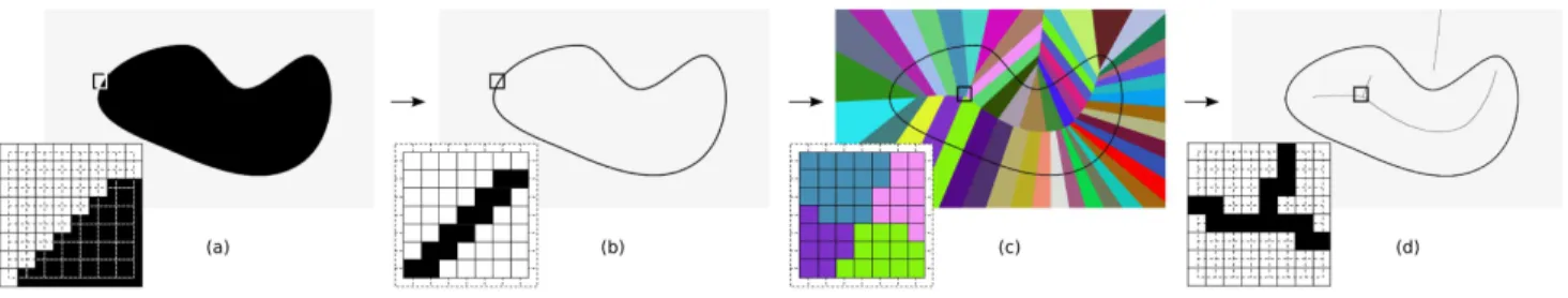 Fig. 2 From left to right : the shape in the primal graph (a); the shape boundary in the dual graph (b); its Constrained Centroidal Voronoi diagram (c); approximation of Medial Axis after filtering (d)