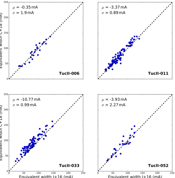 Figure 3. Comparison of the equivalent widths of Fe I lines measured on the same spectra using our method and Ji et al