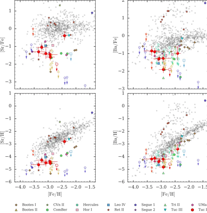 Figure 6. [X/Fe] vs. [Fe/H] and [X/H] vs. [Fe/H] ratio of abundances of strontium and barium in stars in Tucana II