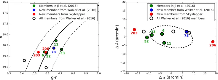 Figure 1. Plots of the CH region ( left ) , Mg b line region ( center ) , and H α feature ( right ) for each of the Tucana II members with no prior high-resolution chemical abundance measurements available