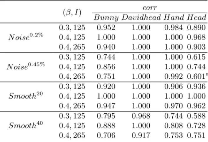 Table 2. Robustness against additive noise and laplacian smoothing attacks of single level at J − 1