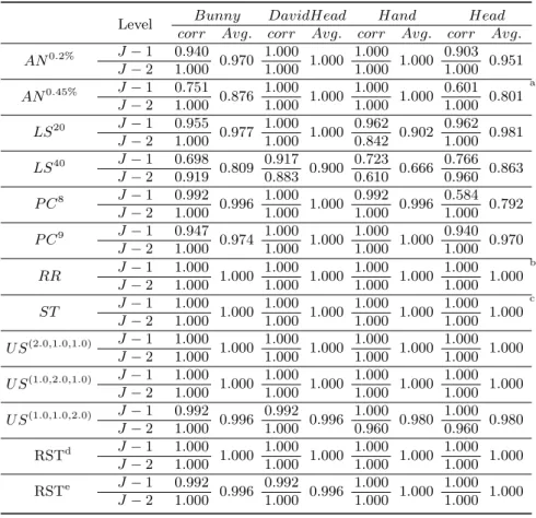 Table 3. Robustness against additive noise (AN amplitude ) and laplacian smoothing (LS numbers of iteration ) and progressive compression (P C numbers of bitplane ), random connectivity reordering (RR), similarity transform (ST ), uniform scaling (U S (x, 