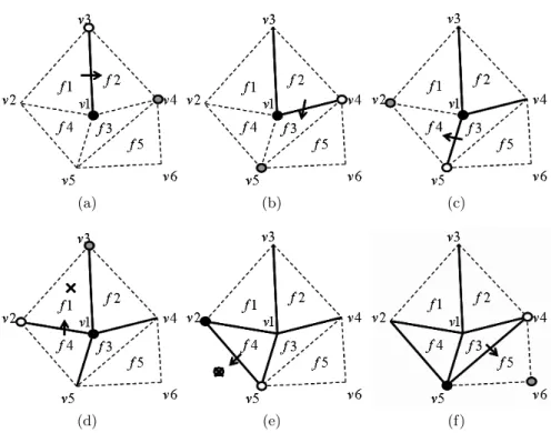 Fig. 2. Our walking algorithm for reordering where dark point is focus vertex, white point is walking vertex and gray point is the next vertex