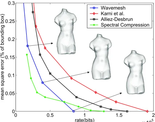 Fig. 3. Rate-distortion curve for the venus mesh