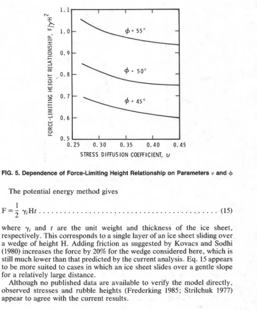 FIG. 5.  Dependence of  Force-Limiting Height Relationship on Parameters v and  + 